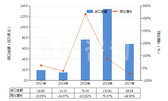 2013-2017年中國肼(聯(lián)氨)及胲(羥胺)的有機衍生物(HS29280000)進口總額及增速統(tǒng)計 2013-2017年中國肼(聯(lián)氨)及胲(羥胺)的有機衍生物(HS29280000)進口總額及增速統(tǒng)計